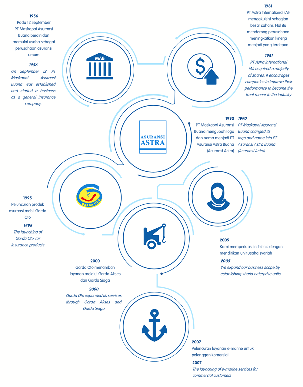 Sejara Perusahaan Asuransi Astra - 1