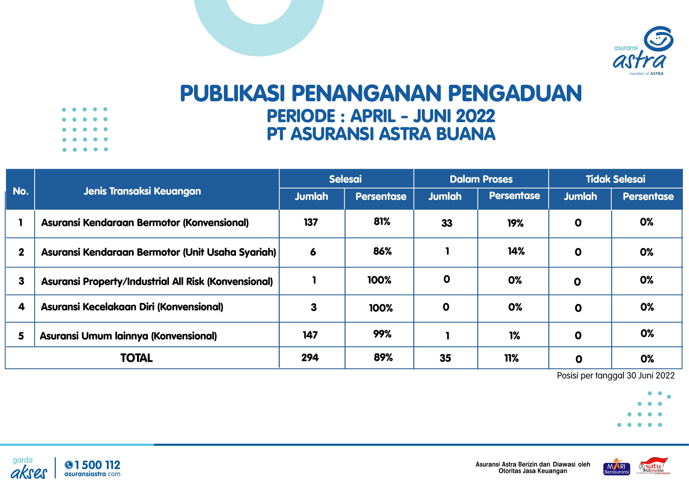 Publikasi Penanganan Pengaduan Q2 2022-1 2